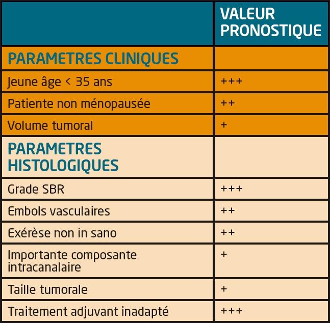 Cancer du sein : quel type de surveillance pour optimiser le suivi ...