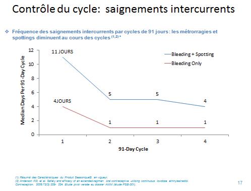 Contraception estroprogestative sans règles – REVUE GENESIS