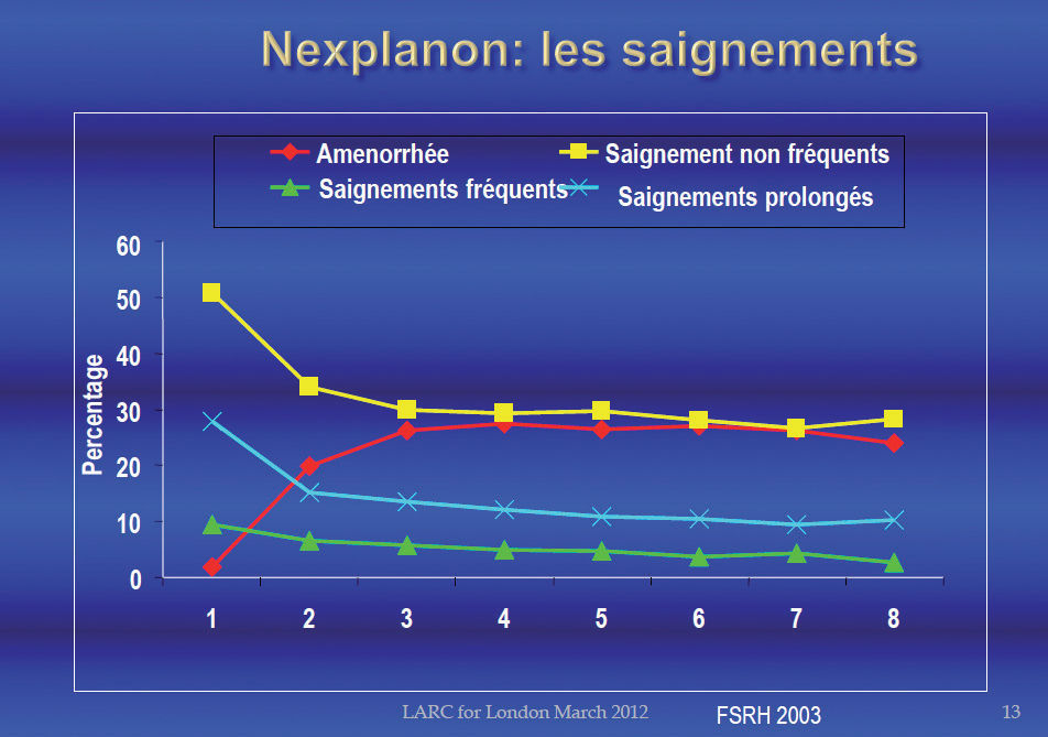 Nexplanon : les saignements