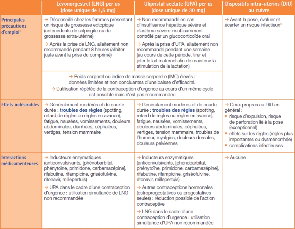 Les méthodes utilisables pour la contraception de rattrapage 1/2