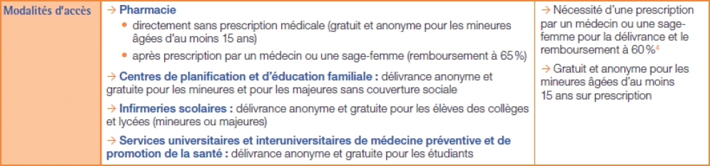 Les méthodes utilisables pour la contraception de rattrapage 2/2