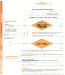 FAUT-IL OPÉRER TOUS LES NODULES THYROIDIENS ?