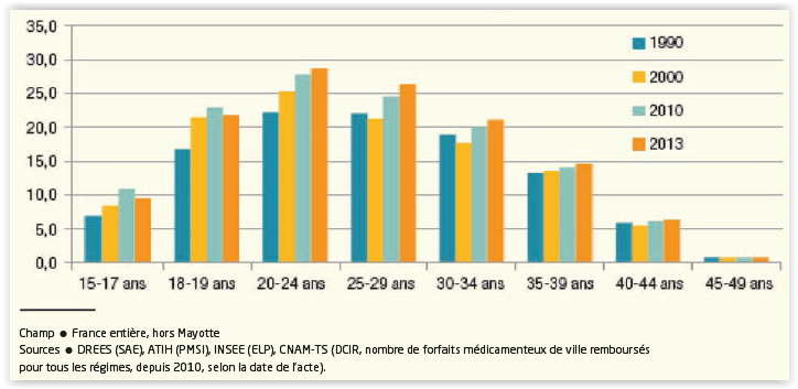 Évolution du taux de recours a l'IVG selon l'âge entre 1990 et 2013.
