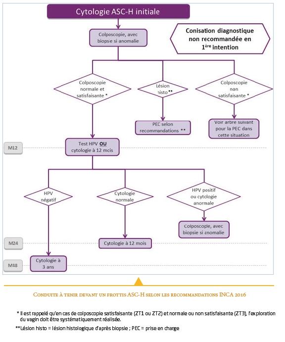 Cytologie ASC-H initiale