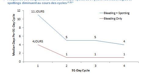 Contraception estroprogestative sans règles – REVUE GENESIS