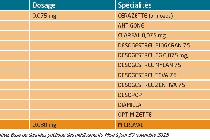 Pilule micro-progestative