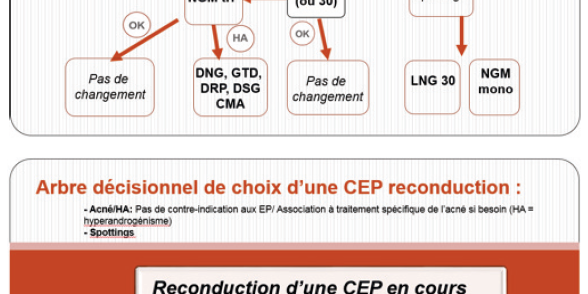 Contraceptions hormonales – Arbre décisionnel