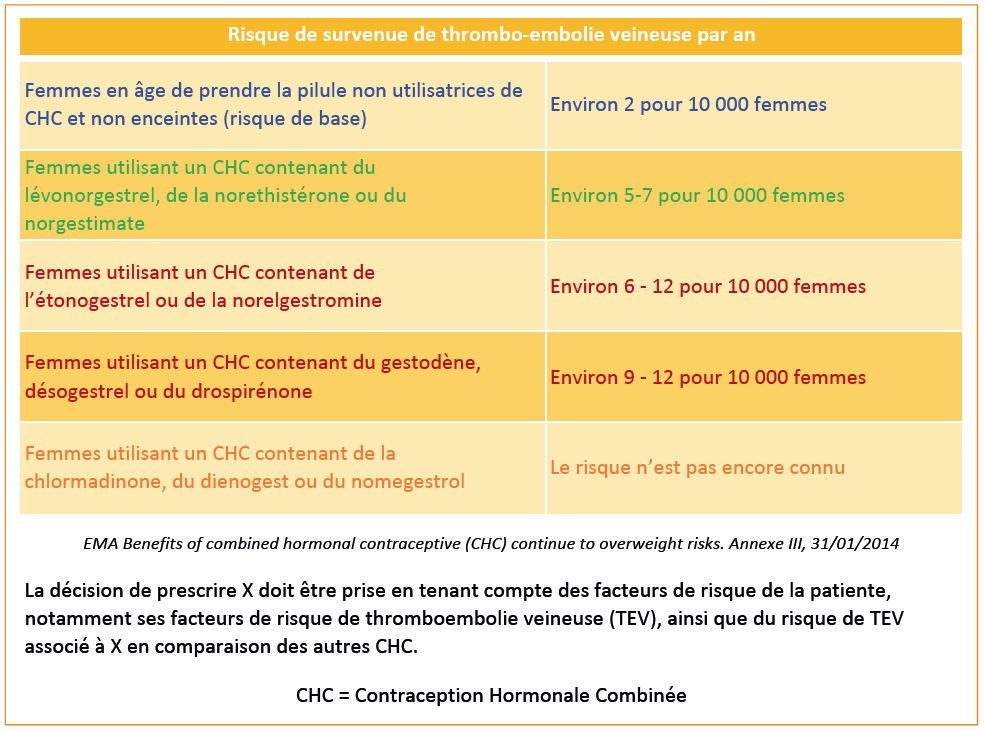 Contraceptions hormonales : quand les recommandations rejoignent ...